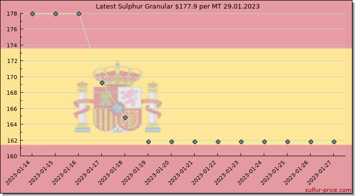 Price on sulfur in Spain today 29.01.2023
