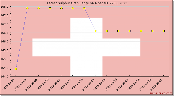 Price on sulfur in Switzerland today 22.03.2023