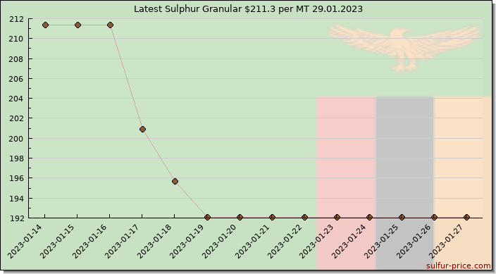 Price on sulfur in Zambia today 29.01.2023